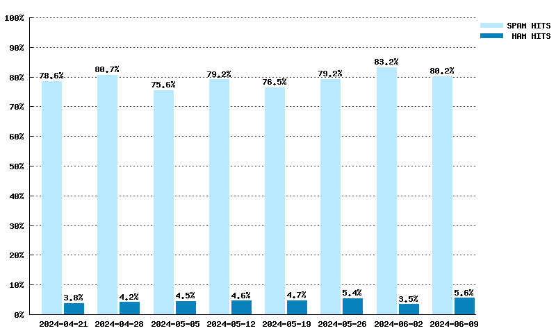 Wöchentliche Statistiken für dcc1.dcc-servers.net von 17.03.2024 bis 05.05.2024