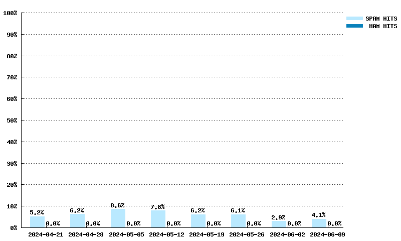 Wöchentliche Statistiken für ix.dnsbl.manitu.net von 24.03.2024 bis 12.05.2024