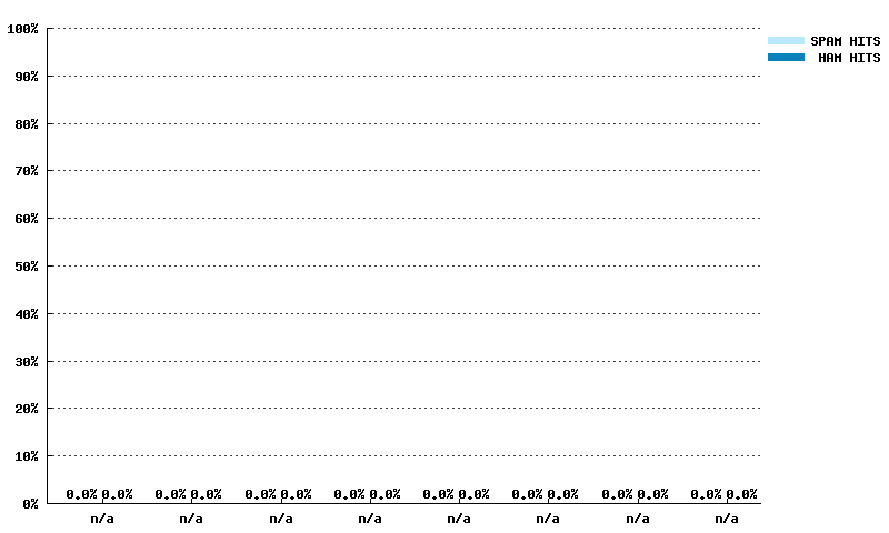 Wöchentliche Statistiken für cblplus.anti-spam.org.cn von 24.03.2024 bis 12.05.2024