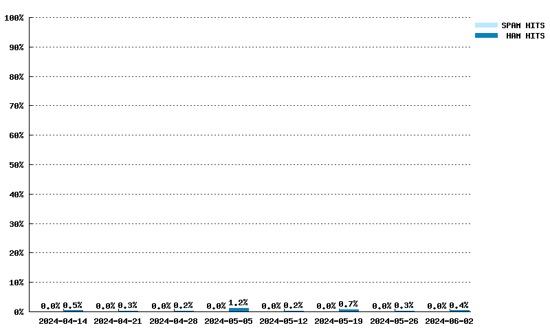 Wöchentliche Statistiken für list.dnswl.org von 17.03.2024 bis 05.05.2024