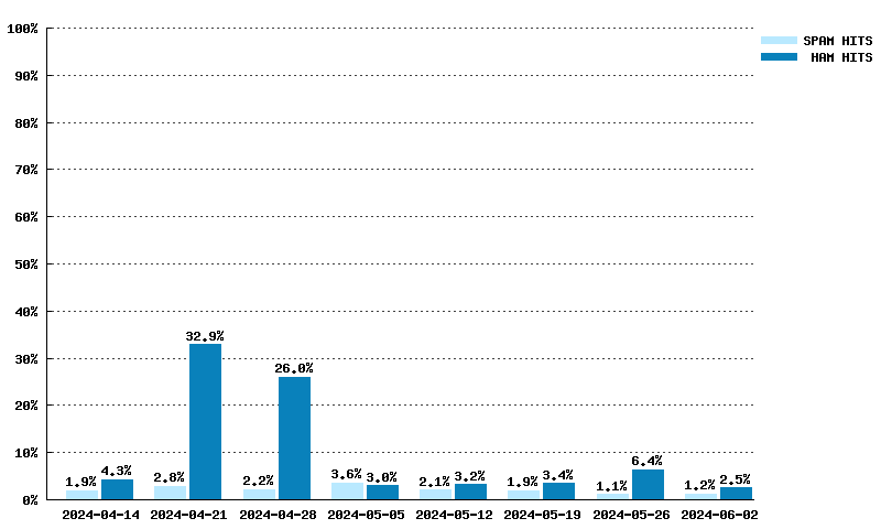 Wöchentliche Statistiken für list.dnswl.org von 17.03.2024 bis 05.05.2024