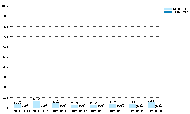 Wöchentliche Statistiken für dnsbl.dronebl.org von 17.03.2024 bis 05.05.2024
