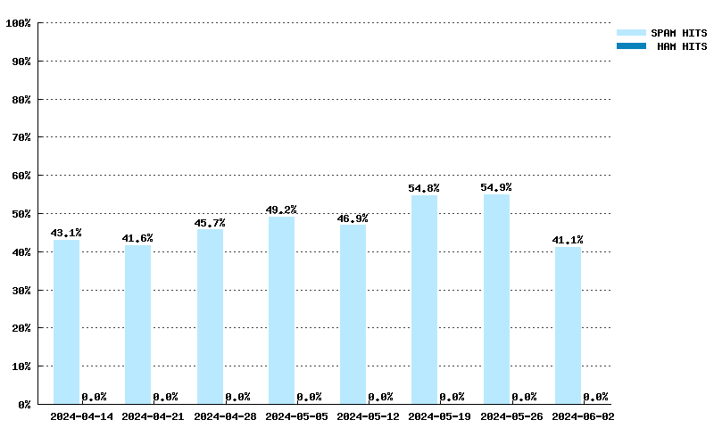 Wöchentliche Statistiken für truncate.gbudb.net von 17.03.2024 bis 05.05.2024