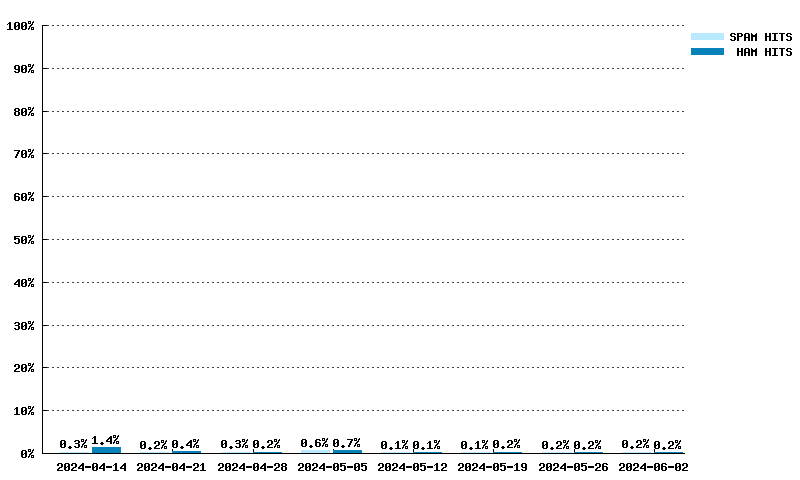 Wöchentliche Statistiken für hostkarma.junkemailfilter.com von 17.03.2024 bis 05.05.2024
