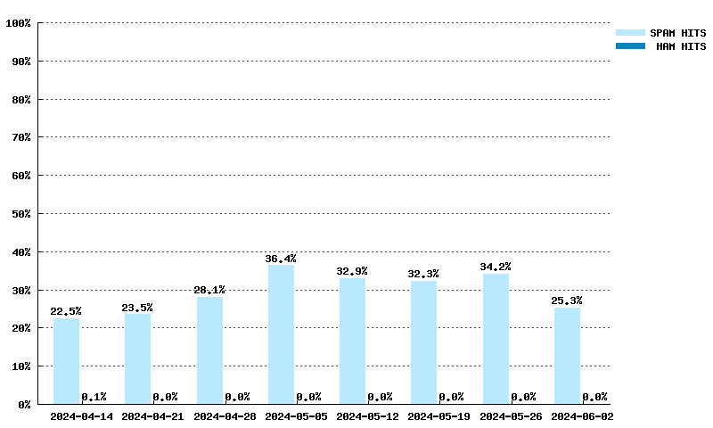 Wöchentliche Statistiken für bl.mailspike.net von 17.03.2024 bis 05.05.2024