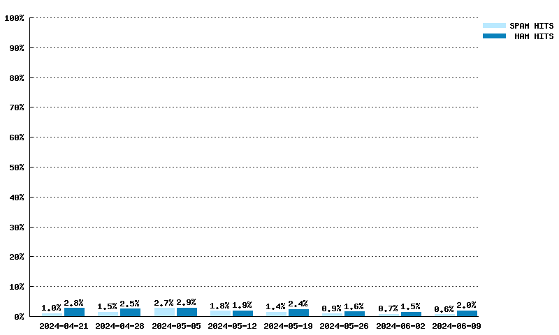 Wöchentliche Statistiken für wl.mailspike.net von 24.03.2024 bis 12.05.2024
