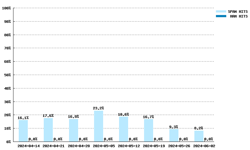 Wöchentliche Statistiken für ix.dnsbl.manitu.net von 17.03.2024 bis 05.05.2024