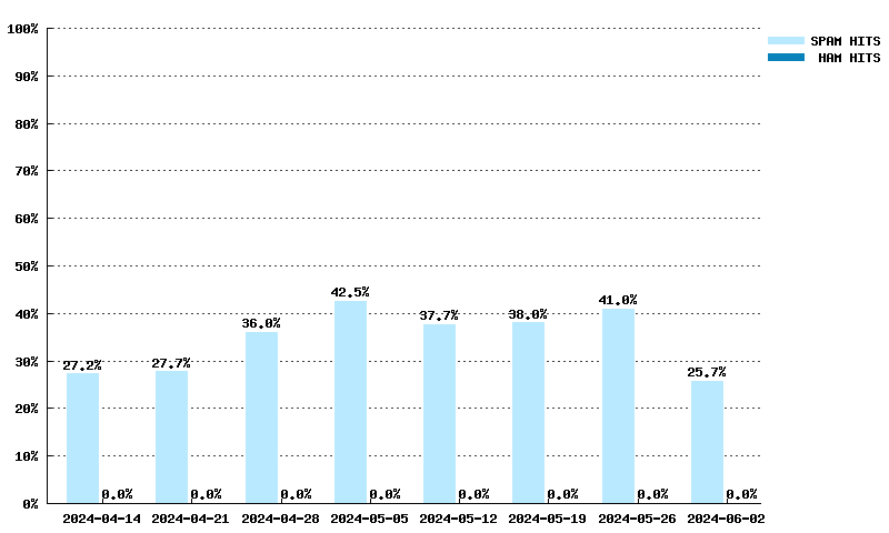 Wöchentliche Statistiken für psbl.surriel.com von 17.03.2024 bis 05.05.2024