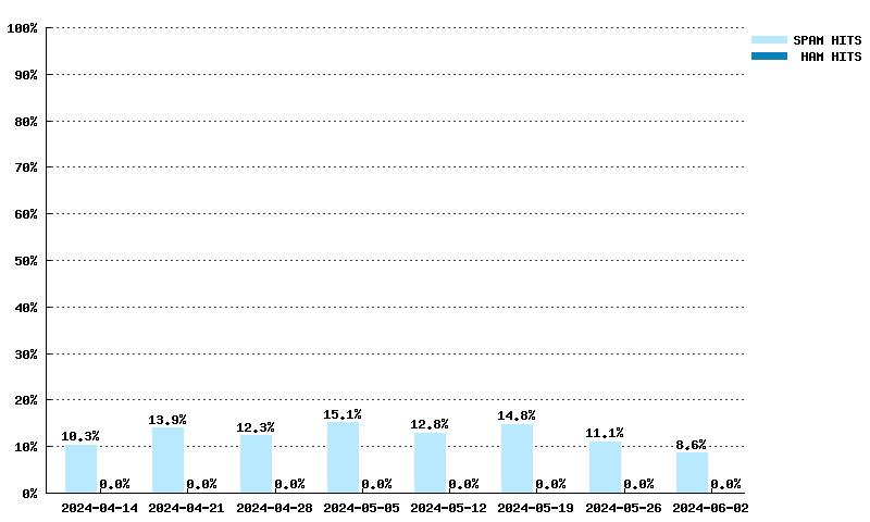 Wöchentliche Statistiken für bl.spameatingmonkey.net von 17.03.2024 bis 05.05.2024