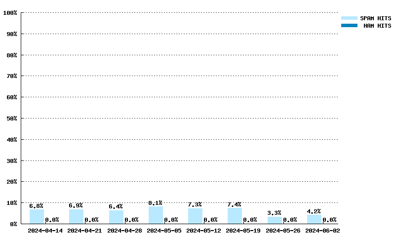 Wöchentliche Statistiken für dnsbl.sorbs.net von 17.03.2024 bis 05.05.2024