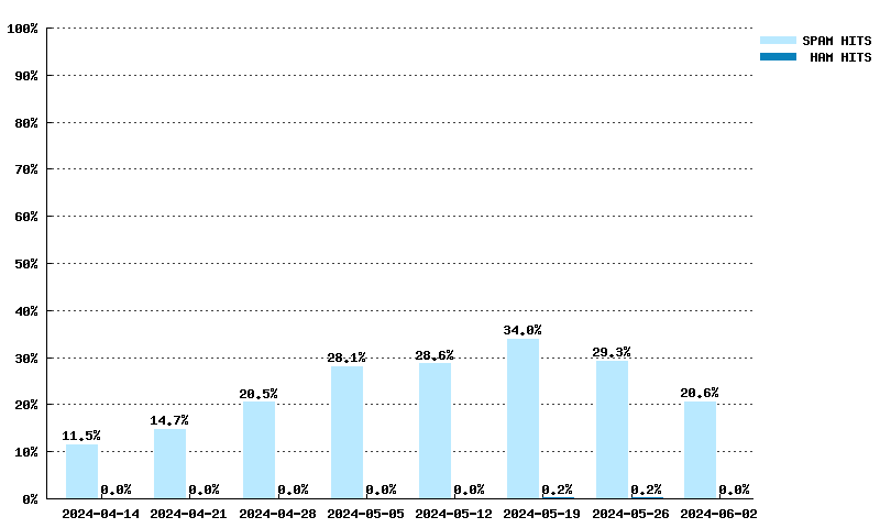 Wöchentliche Statistiken für dnsbl.sorbs.net von 17.03.2024 bis 05.05.2024