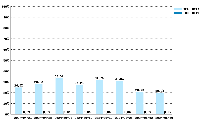 Wöchentliche Statistiken für bl.spamcop.net von 17.03.2024 bis 05.05.2024