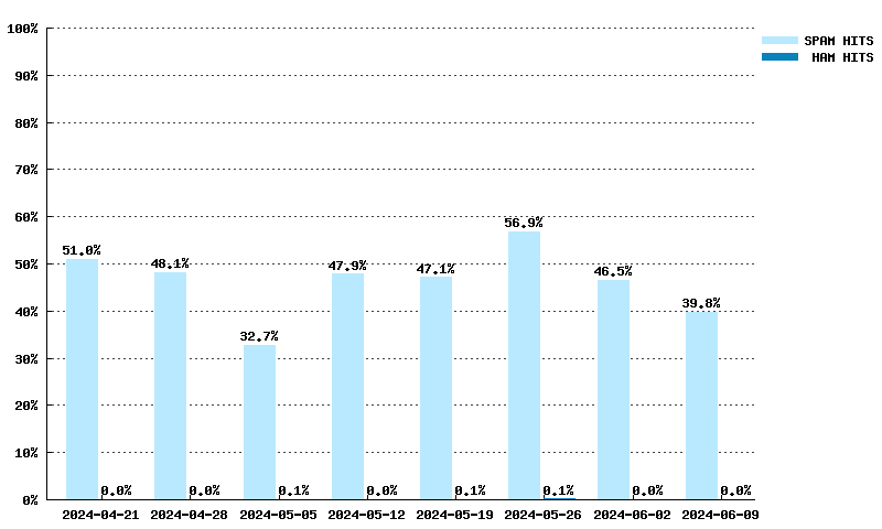 Wöchentliche Statistiken für pbl.spamhaus.org von 24.03.2024 bis 12.05.2024