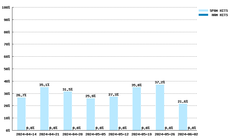 Wöchentliche Statistiken für xbl.spamhaus.org von 17.03.2024 bis 05.05.2024