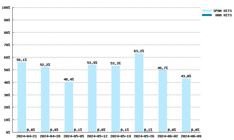Wöchentliche Statistiken für zen.spamhaus.org von 24.03.2024 bis 12.05.2024