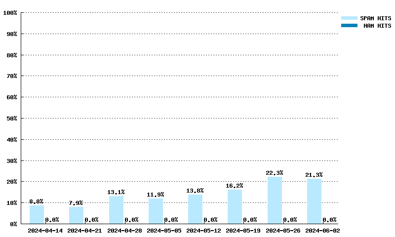 Wöchentliche Statistiken für dyna.spamrats.com von 17.03.2024 bis 05.05.2024