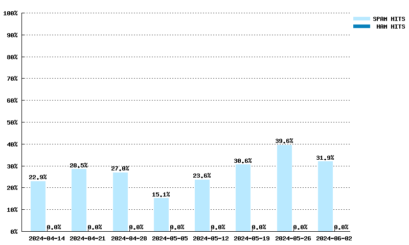 Wöchentliche Statistiken für noptr.spamrats.com von 17.03.2024 bis 05.05.2024