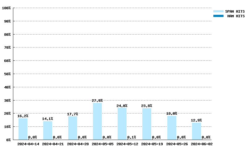 Wöchentliche Statistiken für spam.spamrats.com von 17.03.2024 bis 05.05.2024