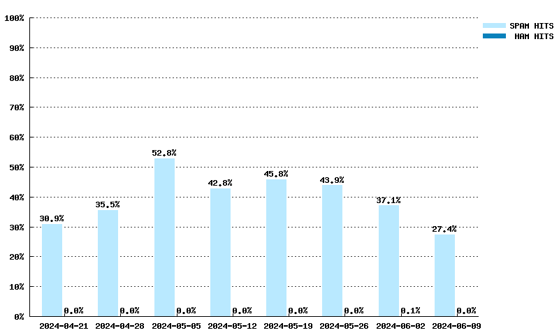 Wöchentliche Statistiken für dnsbl-1.uceprotect.net von 17.03.2024 bis 05.05.2024