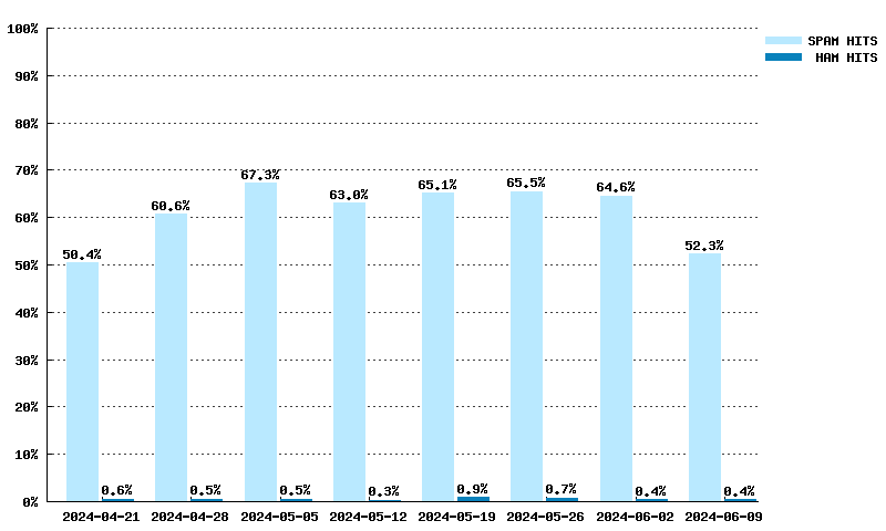 Wöchentliche Statistiken für dnsbl-2.uceprotect.net von 24.03.2024 bis 12.05.2024