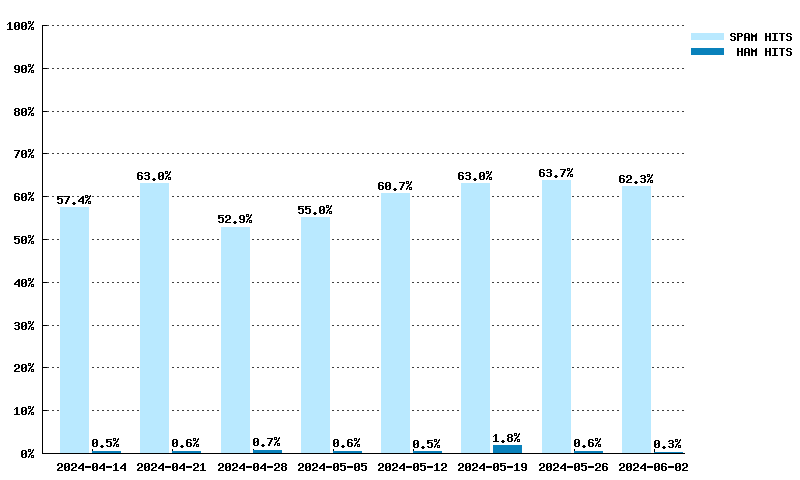 Wöchentliche Statistiken für dnsbl-3.uceprotect.net von 17.03.2024 bis 05.05.2024