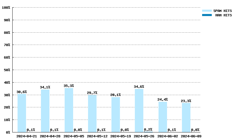 Wöchentliche Statistiken für multi.surbl.org von 17.03.2024 bis 05.05.2024