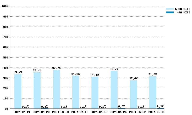 Wöchentliche Statistiken für multi.uribl.com von 24.03.2024 bis 12.05.2024