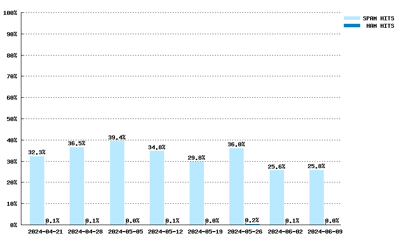 Wöchentliche Statistiken für multi.surbl.org von 24.03.2024 bis 12.05.2024