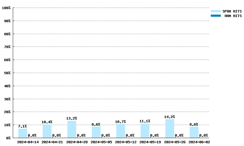 Wöchentliche Statistiken für multi.surbl.org von 17.03.2024 bis 05.05.2024