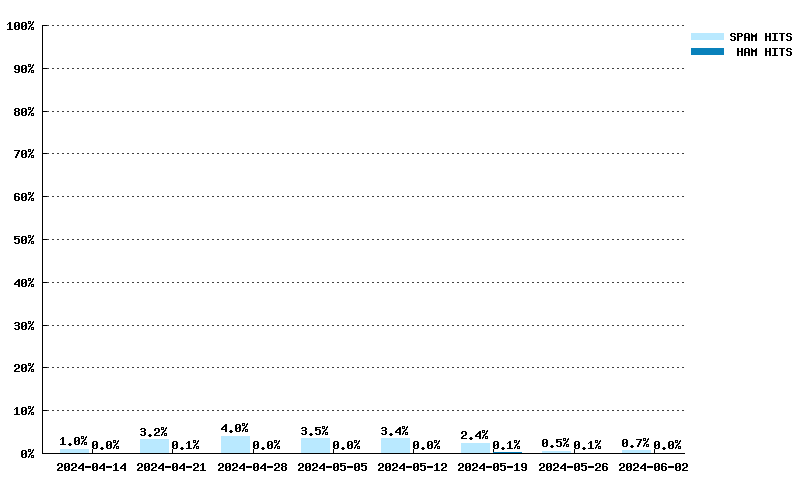 Wöchentliche Statistiken für fresh.spameatingmonkey.net von 17.03.2024 bis 05.05.2024