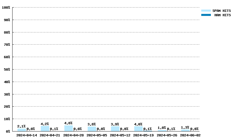 Wöchentliche Statistiken für fresh15.spameatingmonkey.net von 17.03.2024 bis 05.05.2024