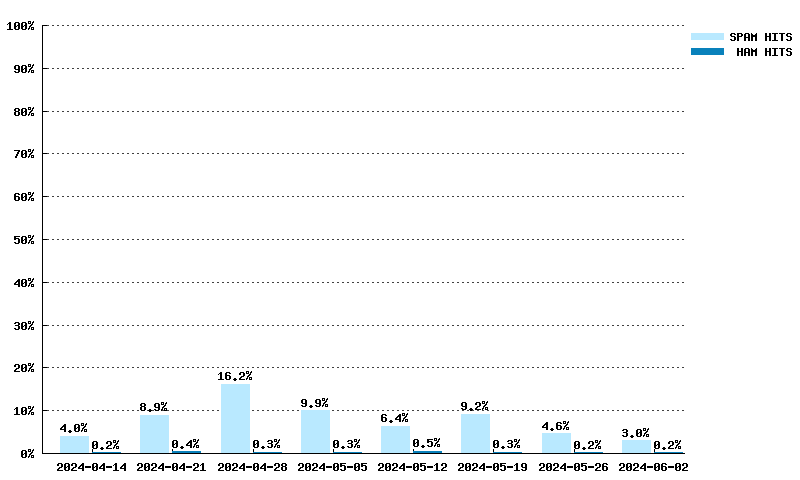 Wöchentliche Statistiken für urired.spameatingmonkey.net von 17.03.2024 bis 05.05.2024
