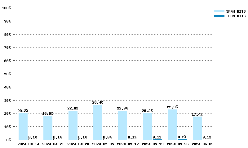 Wöchentliche Statistiken für dbl.spamhaus.org von 17.03.2024 bis 05.05.2024