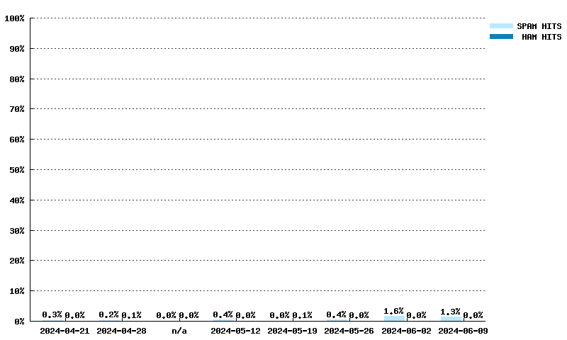 Wöchentliche Statistiken für sbl.spamhaus.org von 24.03.2024 bis 12.05.2024